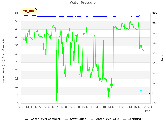 plot of Water Pressure