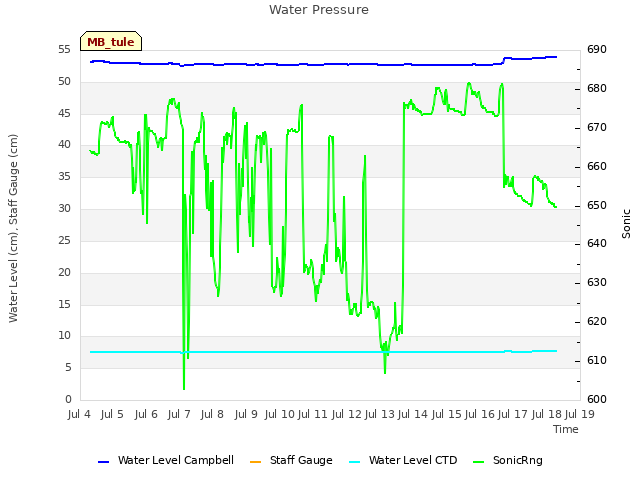 plot of Water Pressure