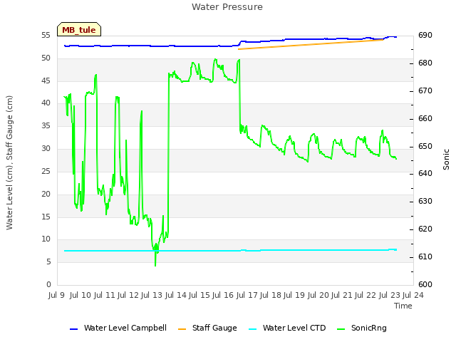 plot of Water Pressure