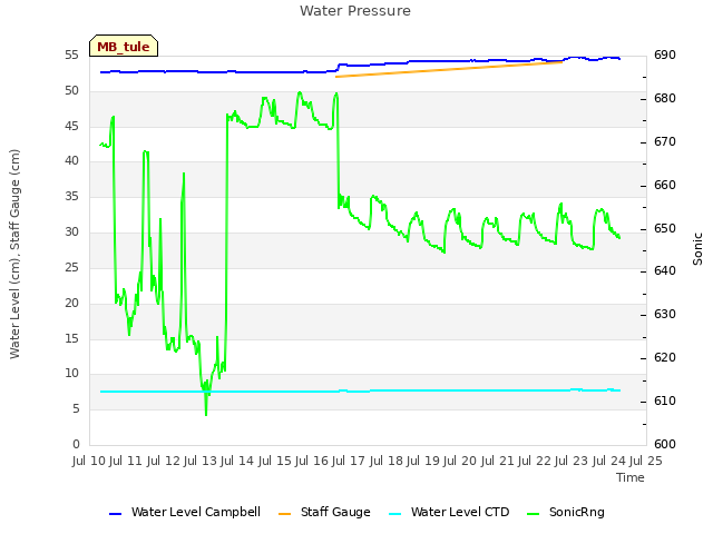 plot of Water Pressure