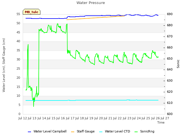 plot of Water Pressure