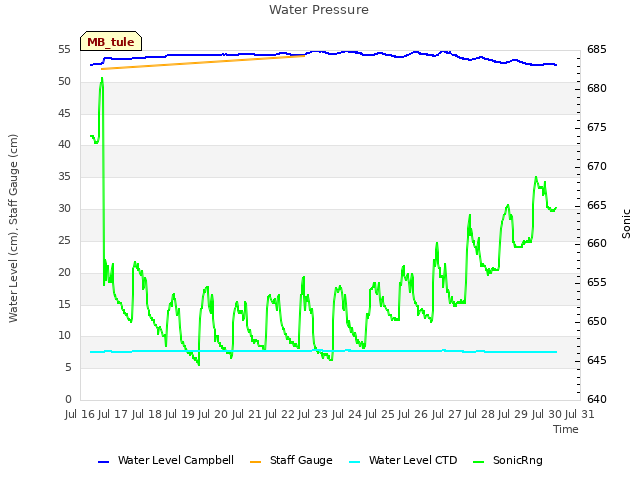 plot of Water Pressure