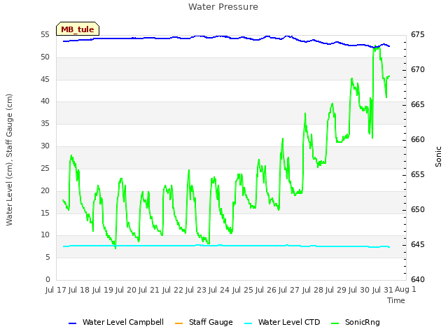 plot of Water Pressure