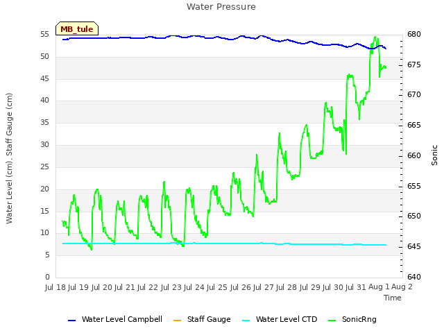 plot of Water Pressure