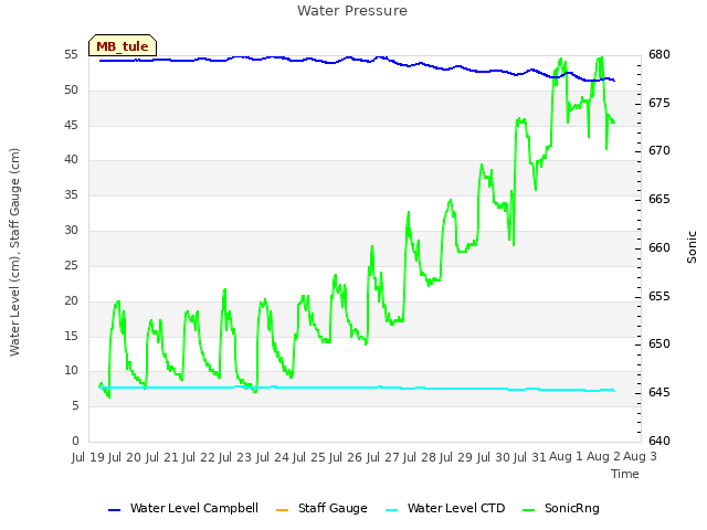 plot of Water Pressure