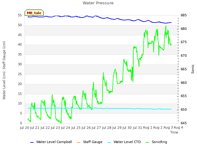 plot of Water Pressure