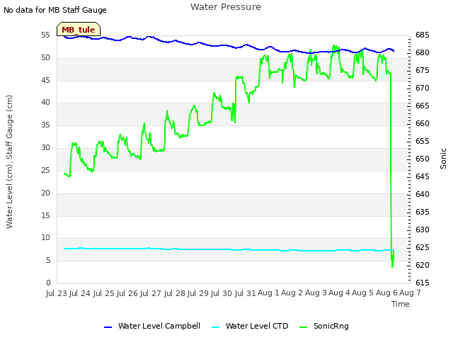 plot of Water Pressure