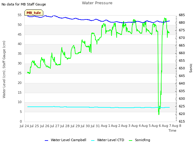 plot of Water Pressure