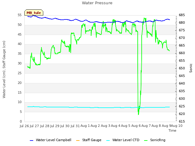 plot of Water Pressure