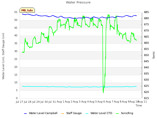 plot of Water Pressure