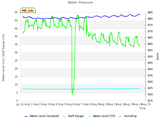 plot of Water Pressure