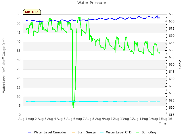 plot of Water Pressure