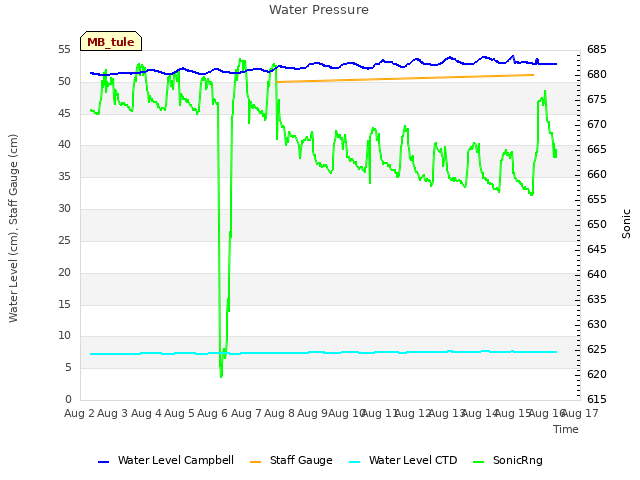 plot of Water Pressure