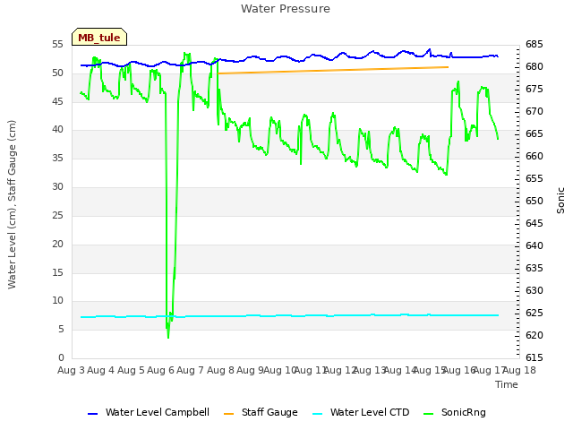 plot of Water Pressure