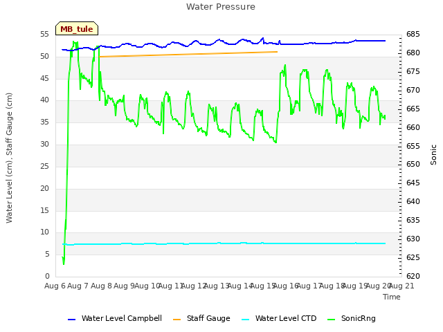 plot of Water Pressure