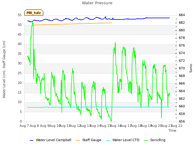 plot of Water Pressure