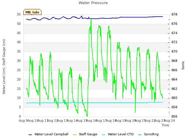 plot of Water Pressure