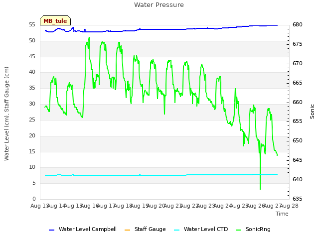 plot of Water Pressure