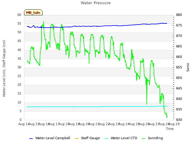 plot of Water Pressure