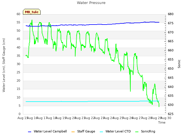 plot of Water Pressure