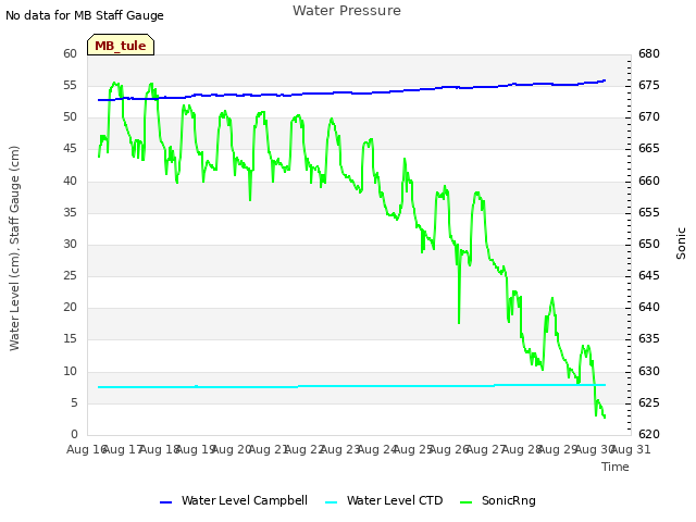 plot of Water Pressure