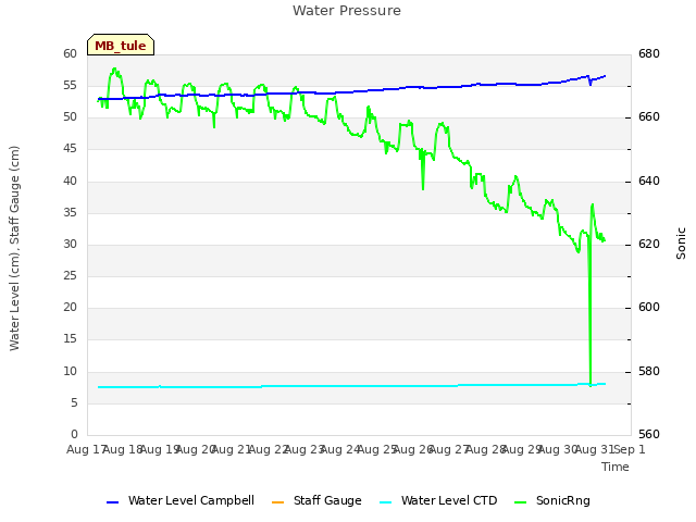 plot of Water Pressure