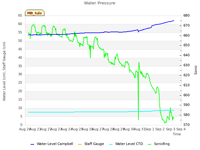 plot of Water Pressure