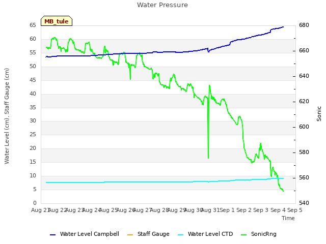 plot of Water Pressure