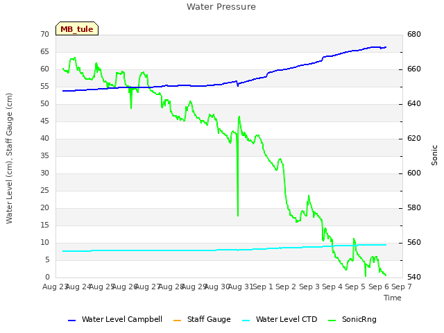 plot of Water Pressure