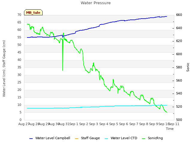 plot of Water Pressure