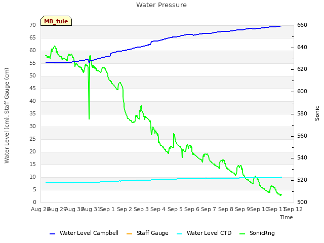 plot of Water Pressure