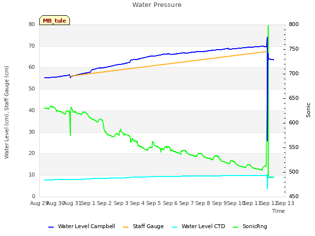 plot of Water Pressure