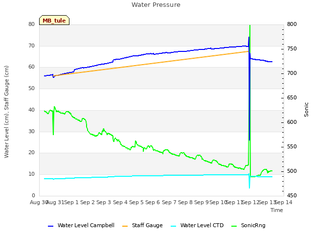 plot of Water Pressure