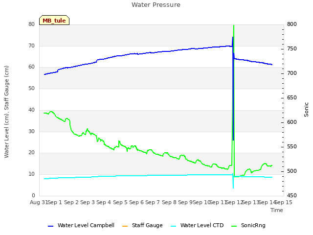 plot of Water Pressure