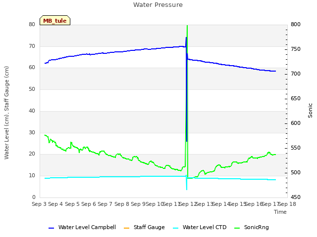 plot of Water Pressure