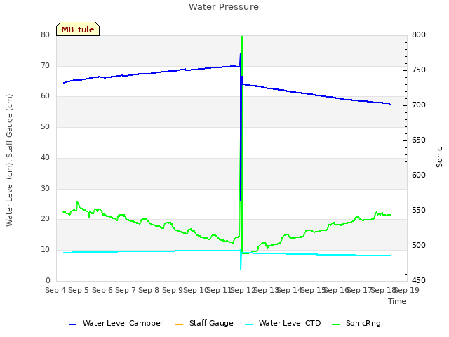 plot of Water Pressure