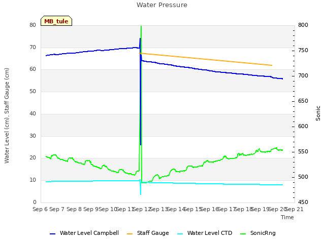 plot of Water Pressure