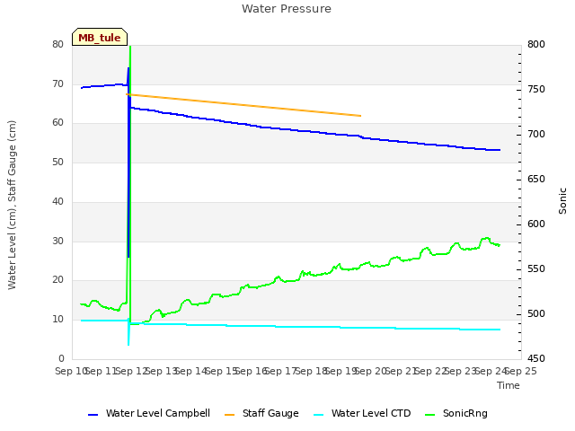 plot of Water Pressure