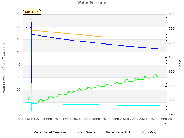 plot of Water Pressure