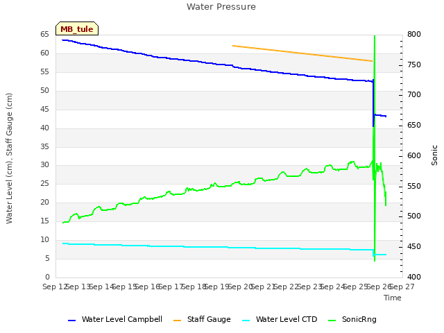 plot of Water Pressure