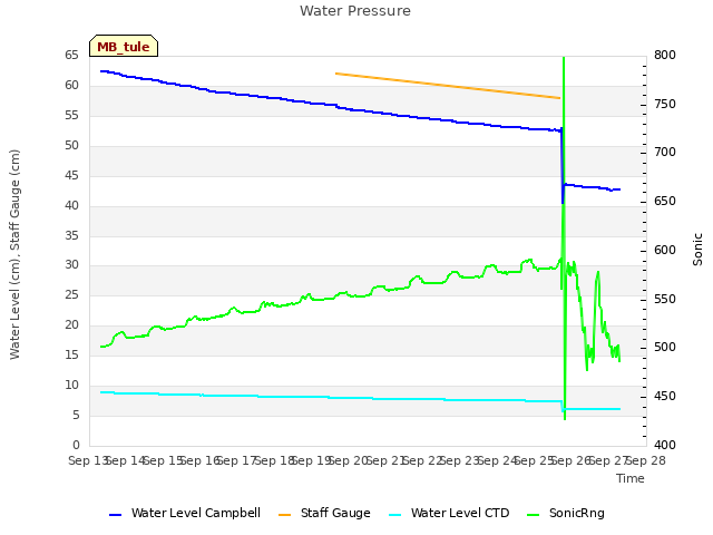 plot of Water Pressure