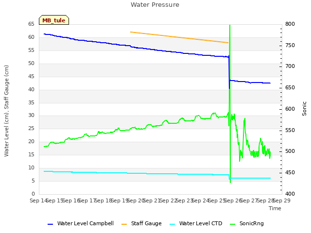 plot of Water Pressure