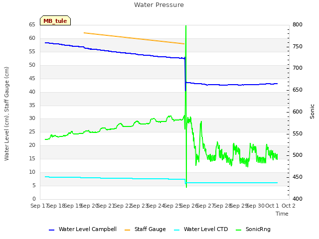 plot of Water Pressure