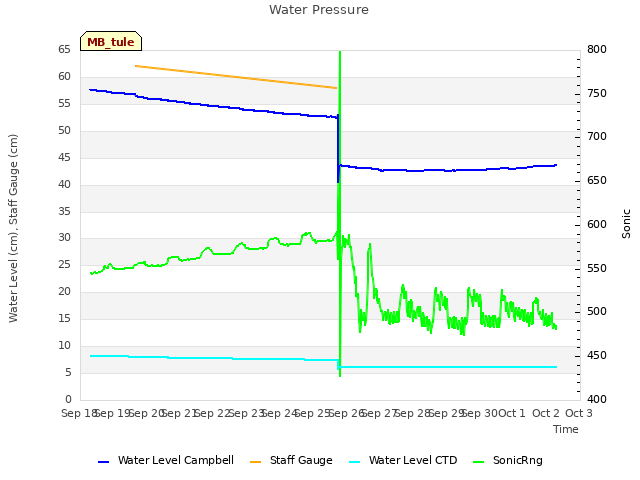 plot of Water Pressure