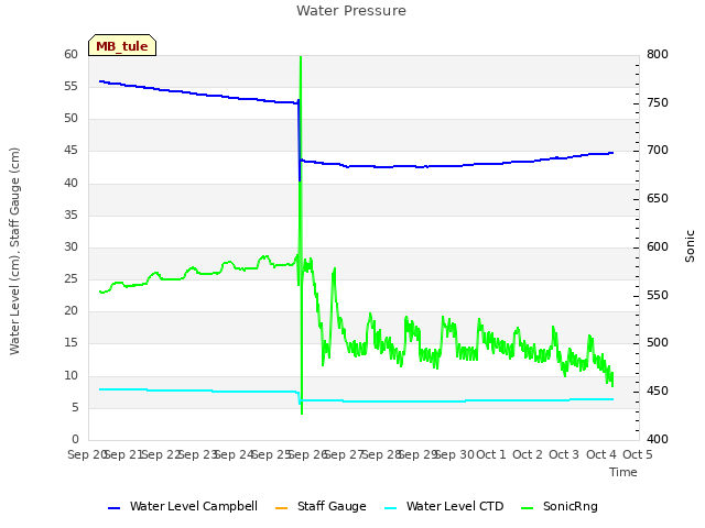 plot of Water Pressure