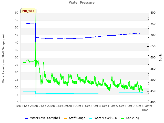 plot of Water Pressure