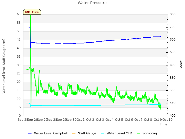 plot of Water Pressure