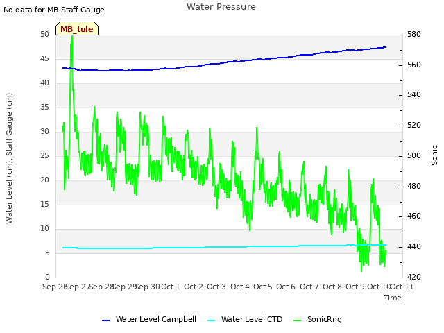 plot of Water Pressure