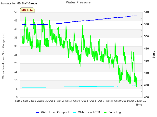 plot of Water Pressure