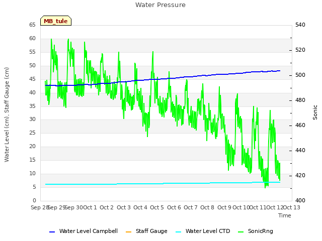 plot of Water Pressure